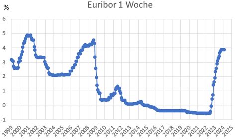 euribor grafici|EURIBOR3M Bond Price and Chart — FX:EURIBOR3M — .
